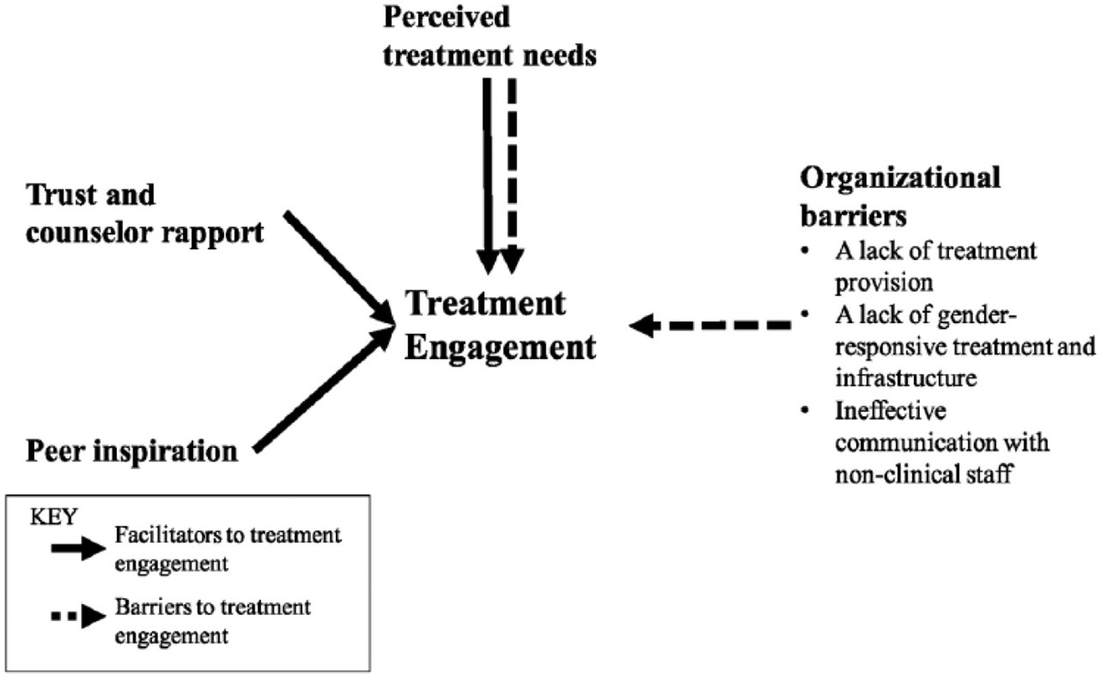 Diagram of barries and facilitators to treatment.