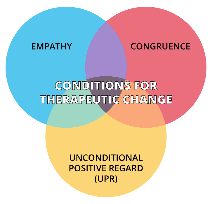 Venn diagram with conditions for therapeutic change in the middle of empathy, congruence, and unconditional positive regard.