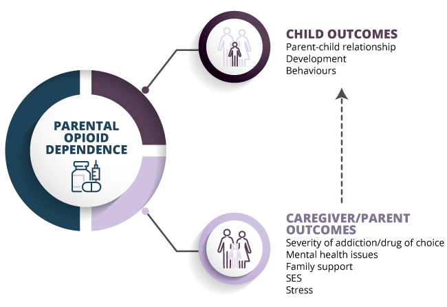 Analytic framework. Effects of parental opioid use on the parent–child relationship and the children’s developmental and behavioral outcomes. SES indicates socioeconomic status.