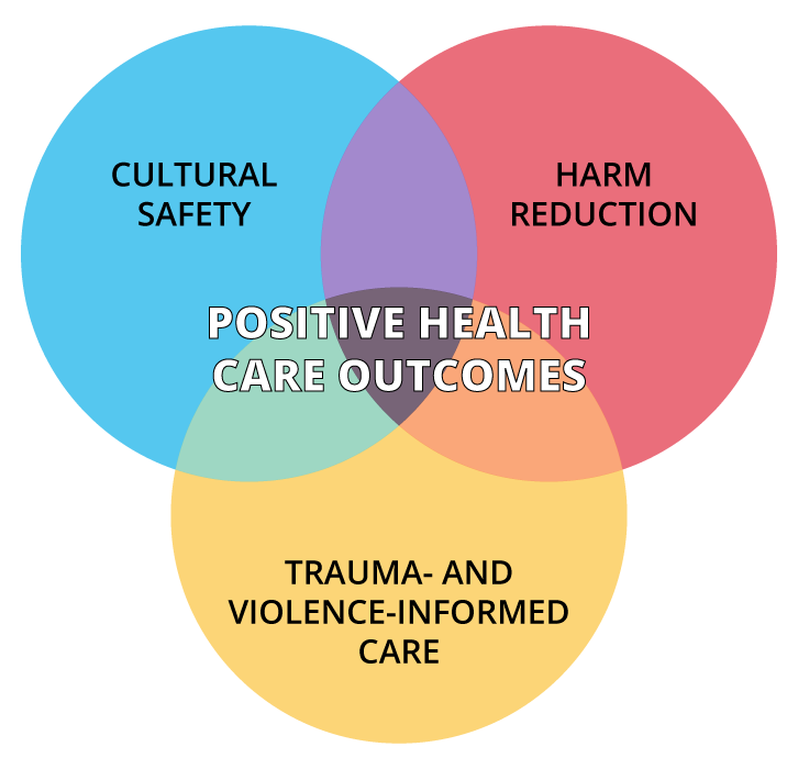 Equity-oriented approaches venn diagram.