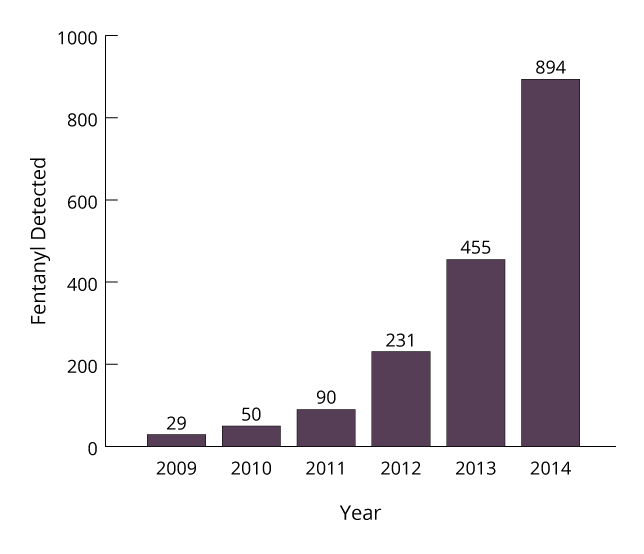 Bar graph showing the rates of fentanyl detected: 29 (2009), 50 (2010), 90 (2011), 231 (2012), 455 (2013), and 894 (2014).