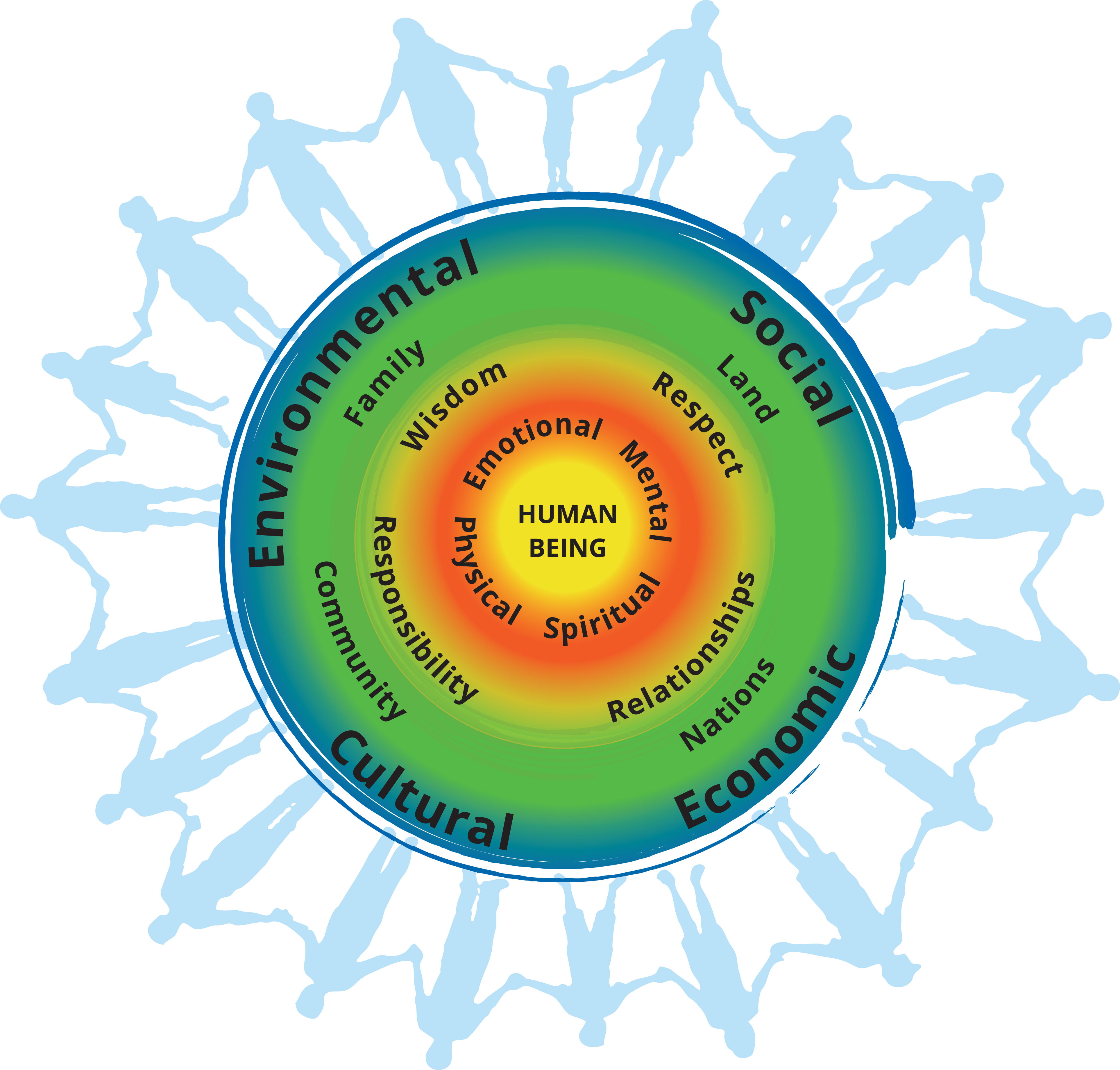 Holistic concept of health and wellness.