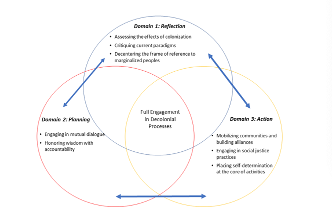 Graphic of Applied decolonial framework for health promotion