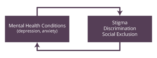 Relationship between mental health and stigma.