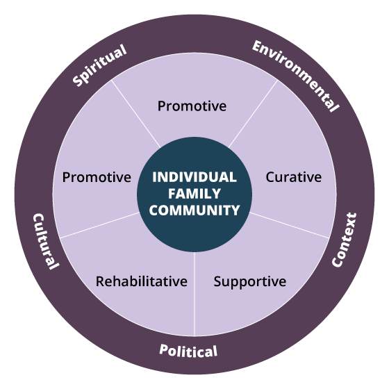 Primary health care model.
