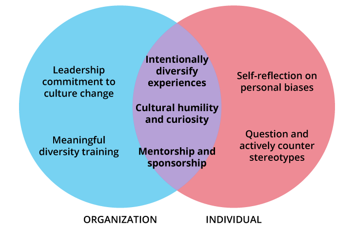 Strategies to mitigate unconscious bias.