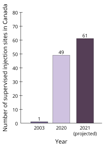 Graph showing the number of supervised injection sites in Canada: in 2003 there was 1, in 2020 there were 49, and the projected number for 2021 is 61.