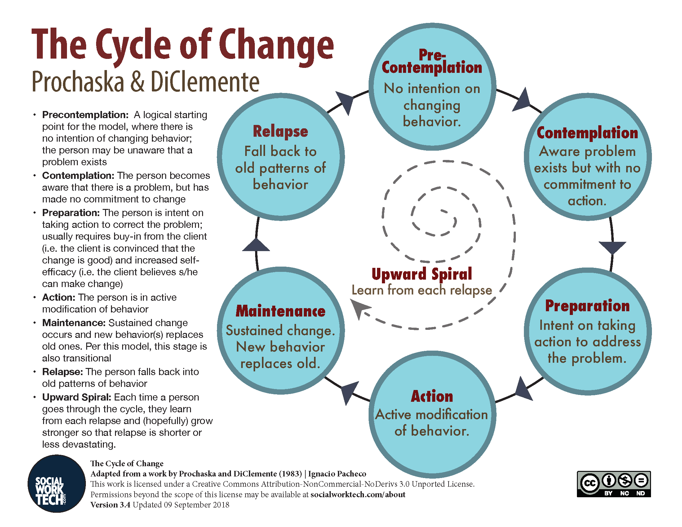 Prochaska Diclemente Stages Of Change Model | My XXX Hot Girl